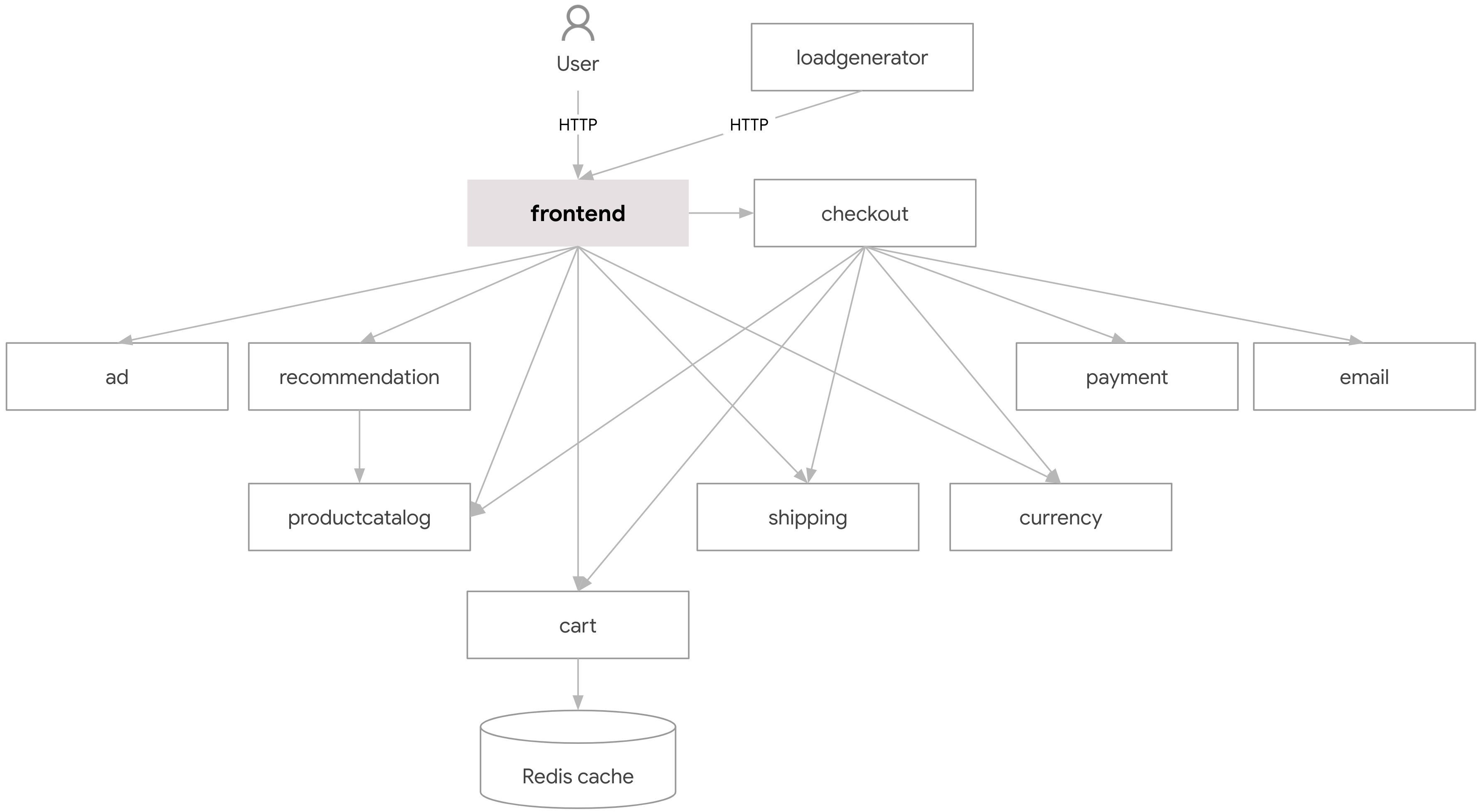 Architecture of
microservices
